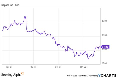 saputo stock today.